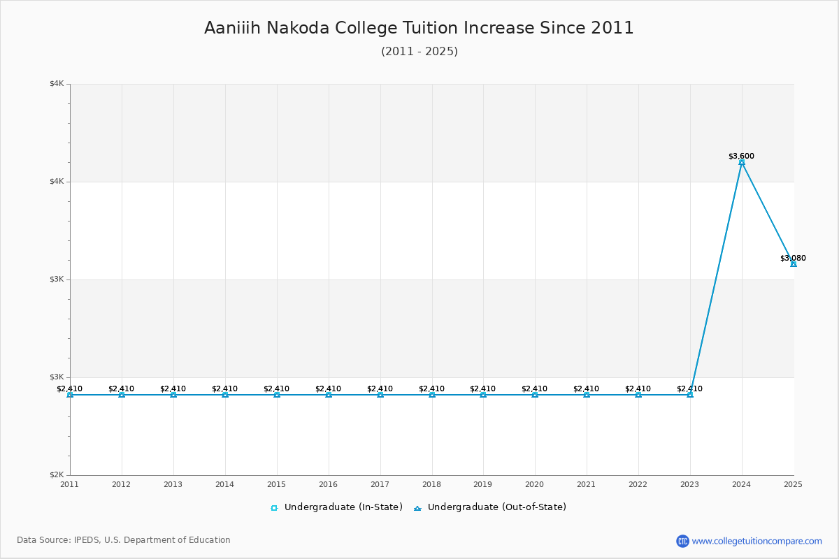 Aaniiih Nakoda College Tuition & Fees Changes Chart
