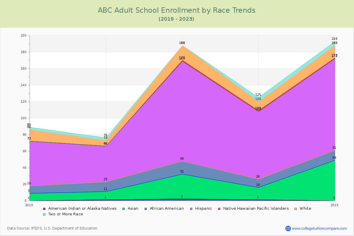 ABC Adult School Enrollment by Race Trends Chart