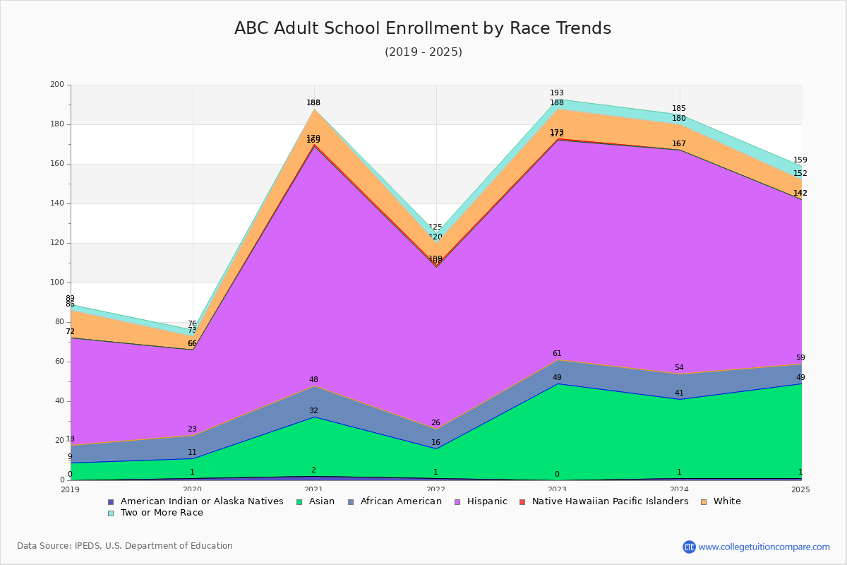 ABC Adult School Enrollment by Race Trends Chart
