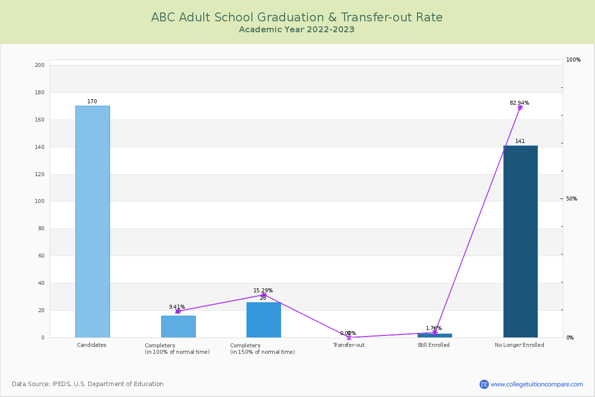 ABC Adult School graduate rate