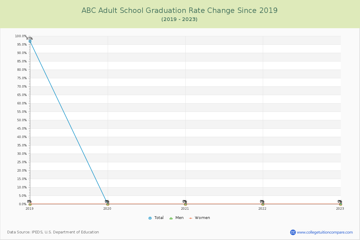 ABC Adult School Graduation Rate Changes Chart