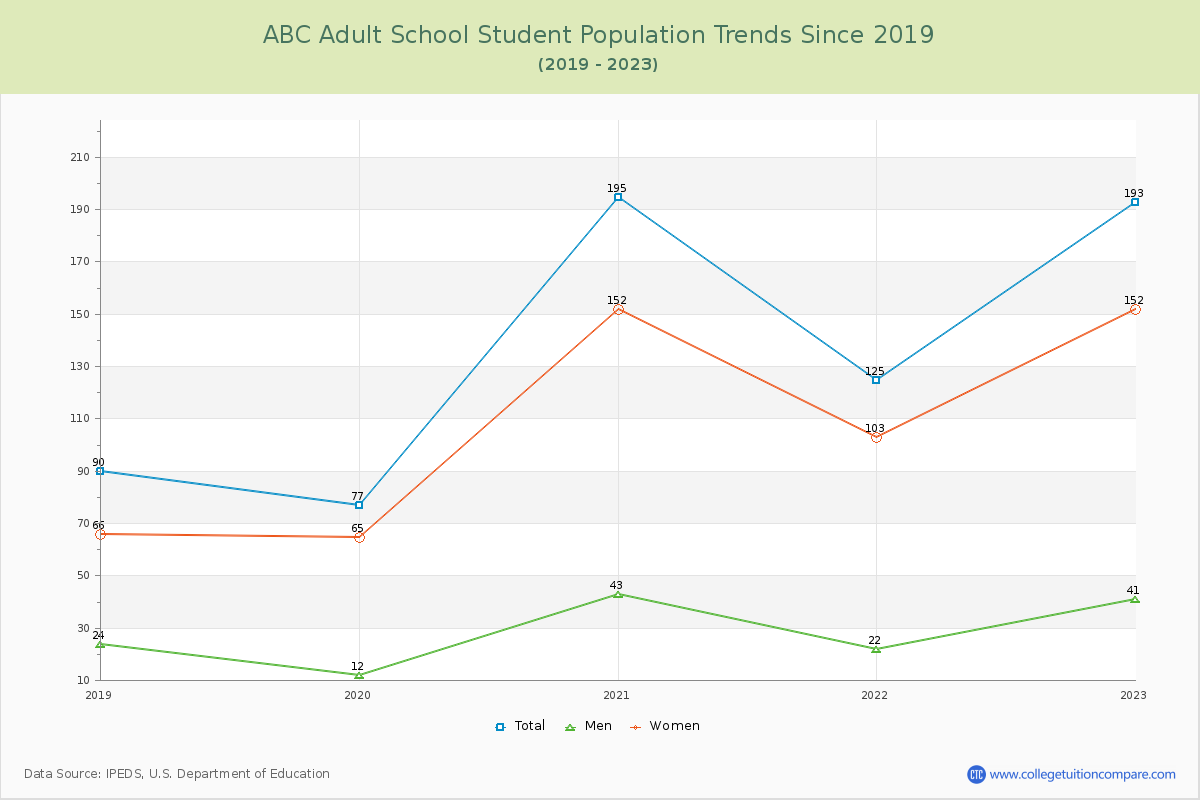 ABC Adult School Enrollment Trends Chart