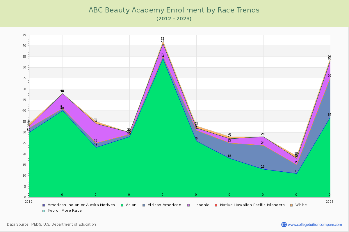 ABC Beauty Academy Enrollment by Race Trends Chart