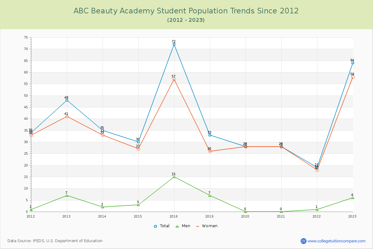 ABC Beauty Academy Enrollment Trends Chart