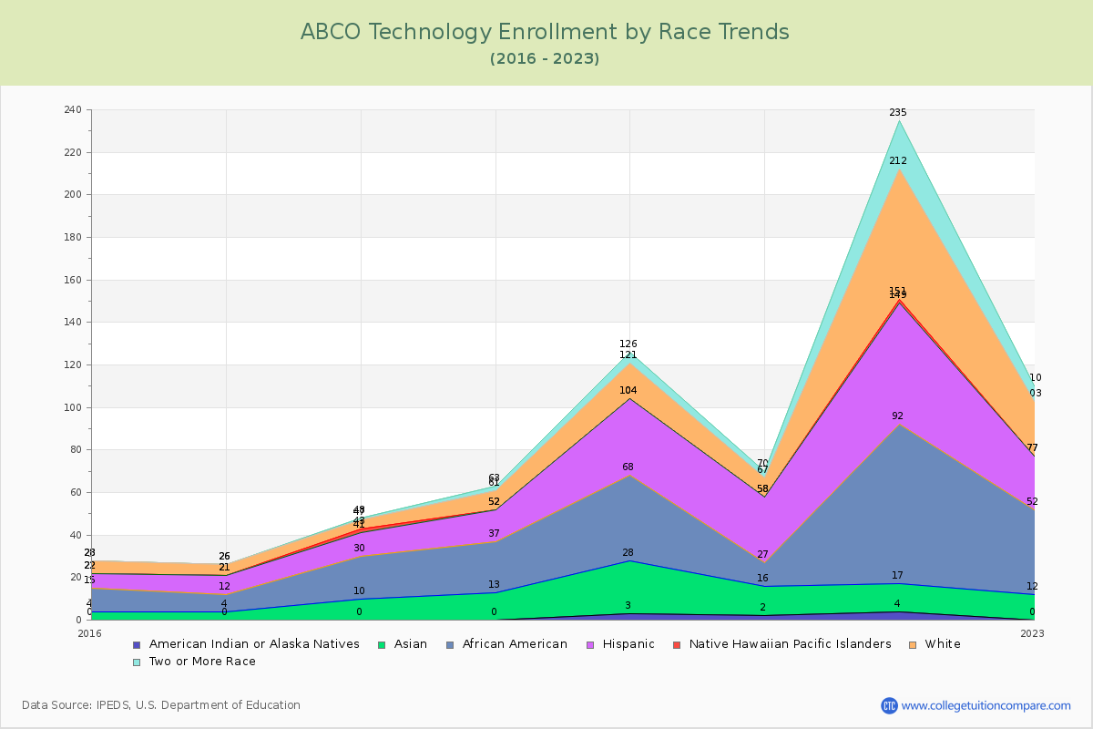 ABCO Technology Enrollment by Race Trends Chart