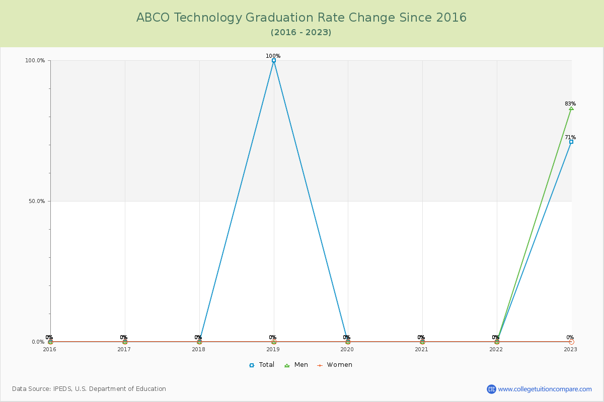 ABCO Technology Graduation Rate Changes Chart
