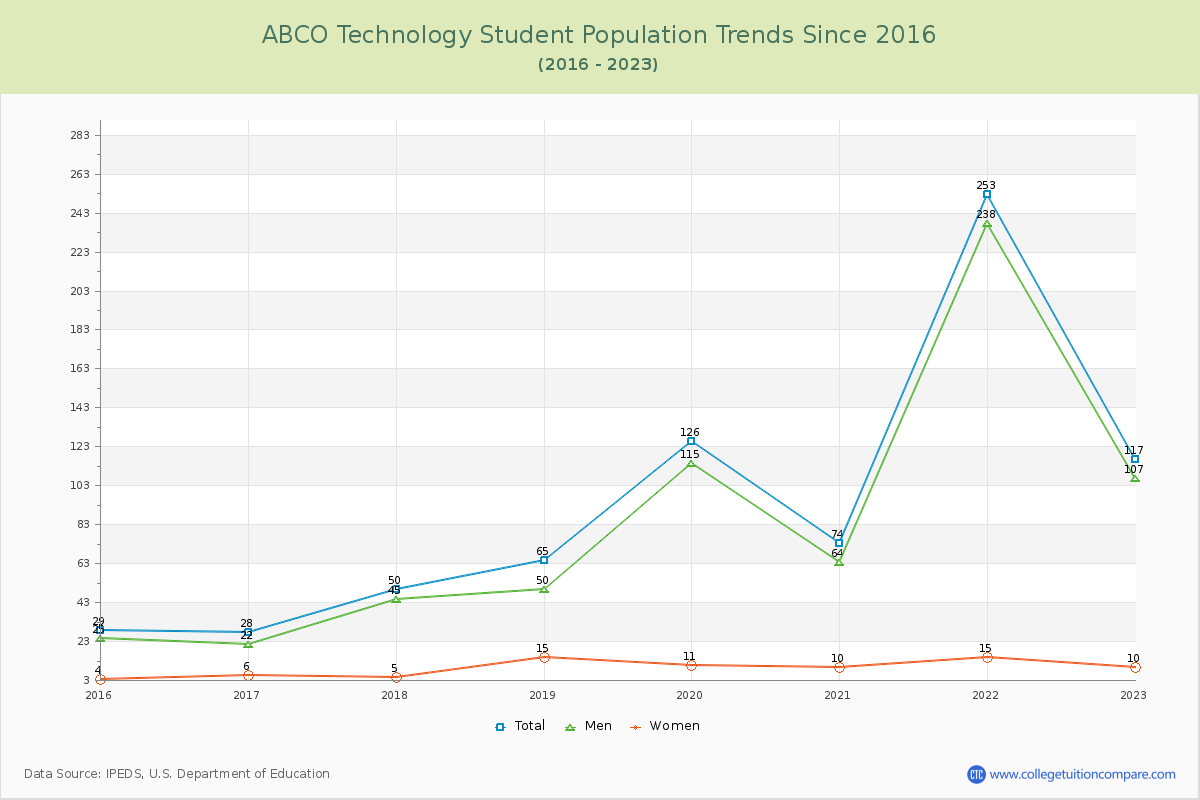 ABCO Technology Enrollment Trends Chart