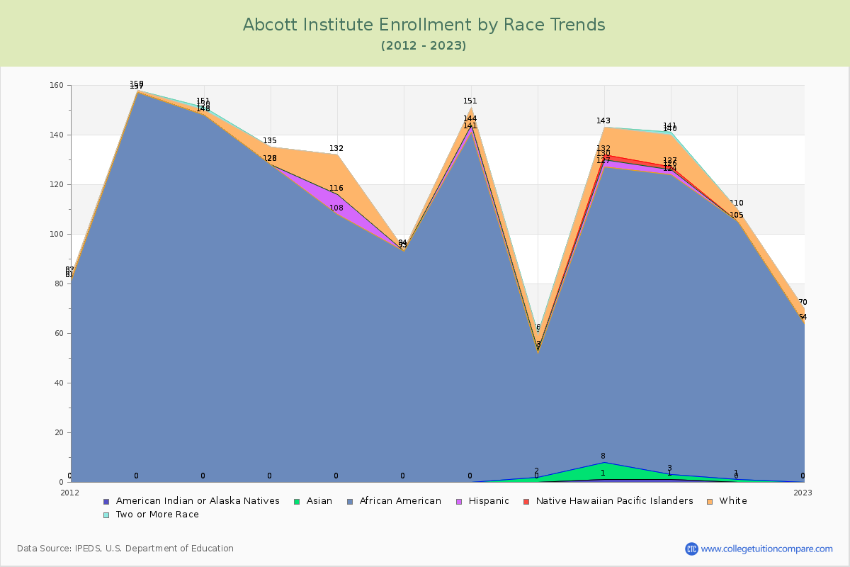 Abcott Institute Enrollment by Race Trends Chart