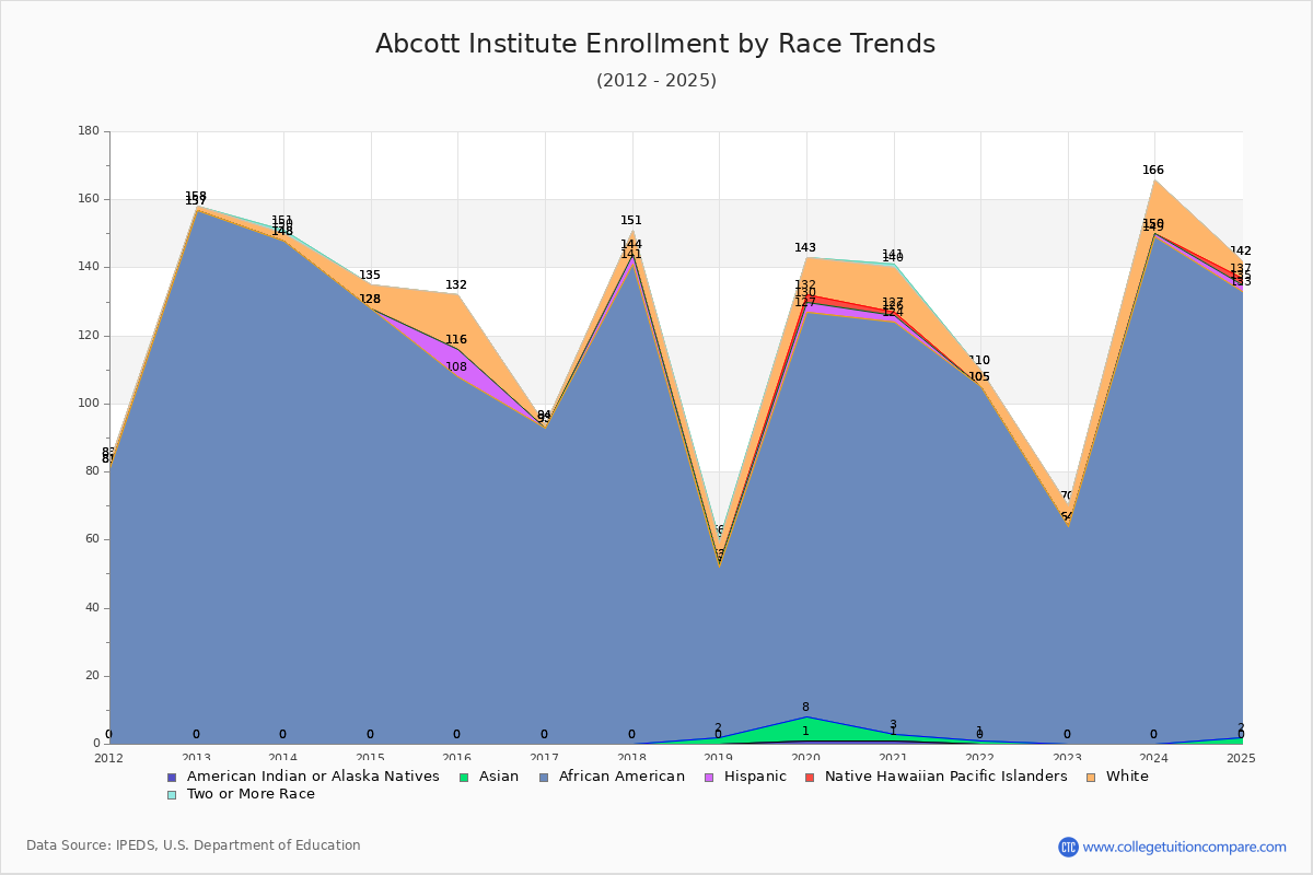 Abcott Institute Enrollment by Race Trends Chart