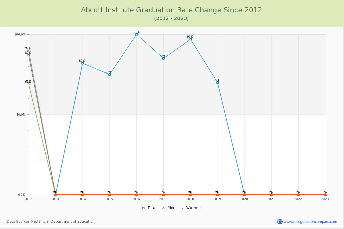 Abcott Institute Graduation Rate Changes Chart