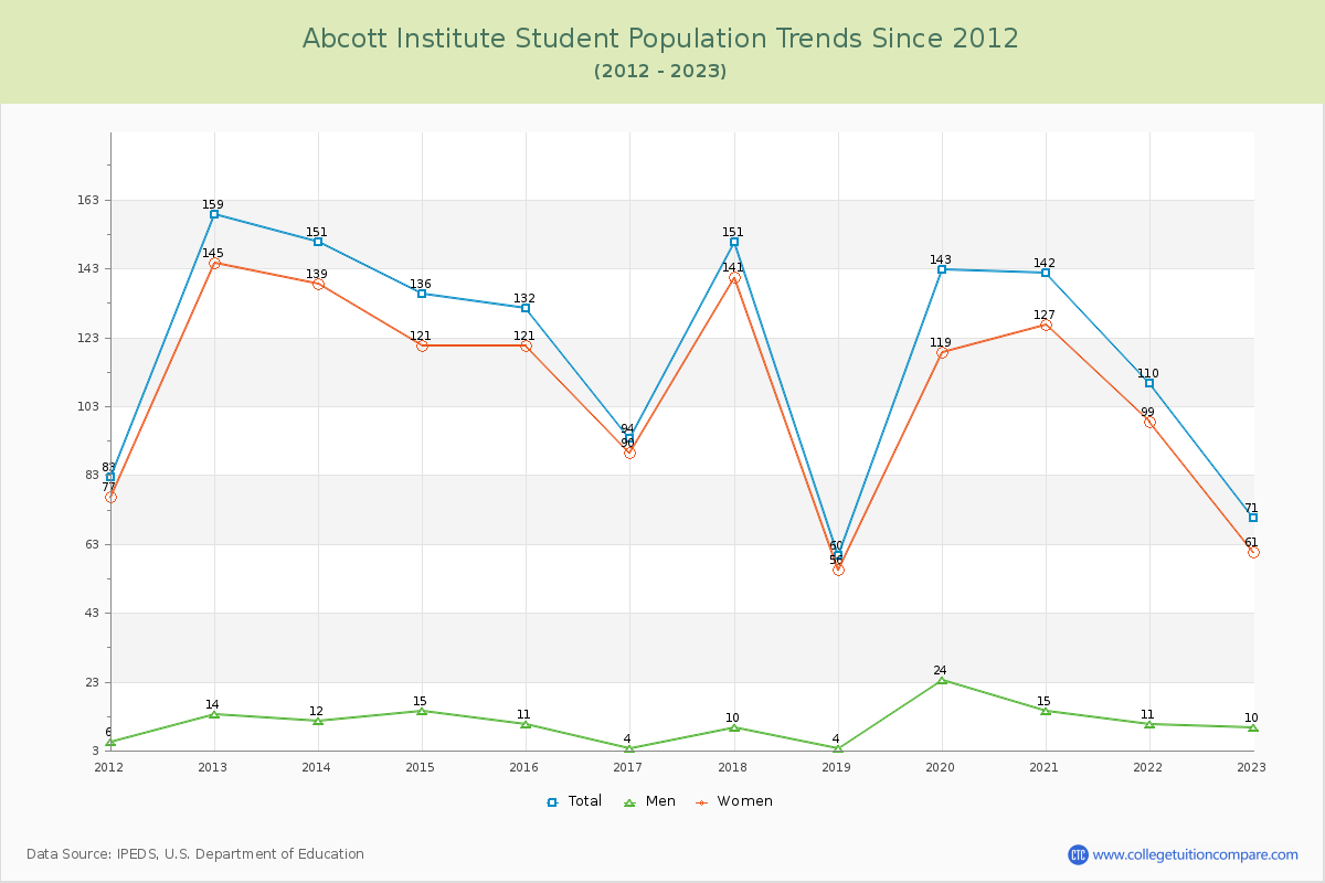 Abcott Institute Enrollment Trends Chart