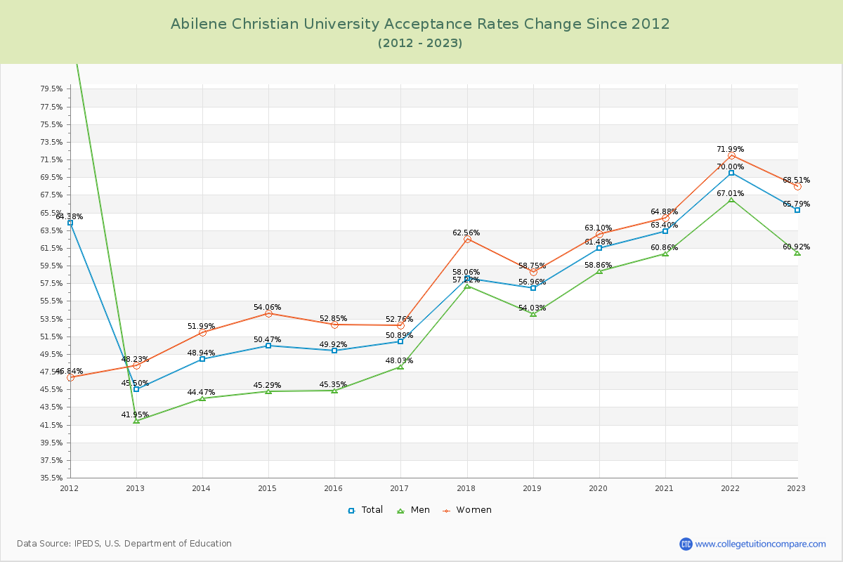 Abilene Christian University Acceptance Rate Changes Chart