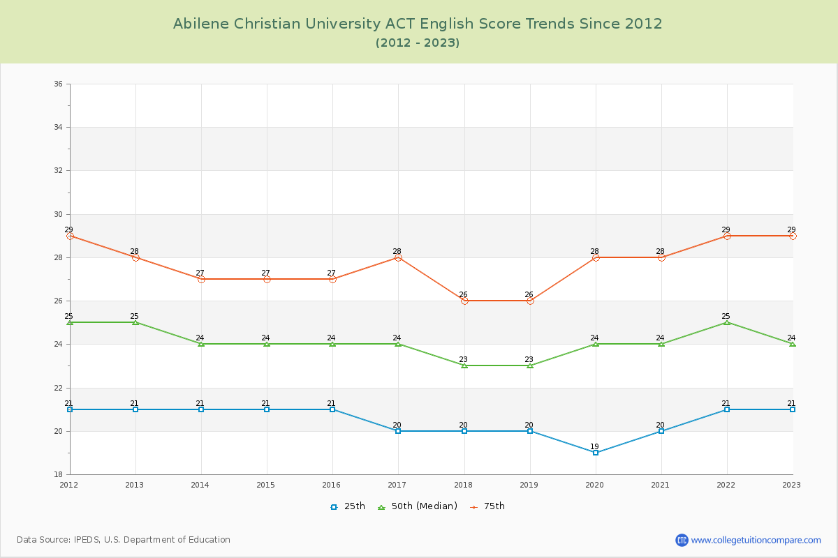 Abilene Christian University ACT English Trends Chart