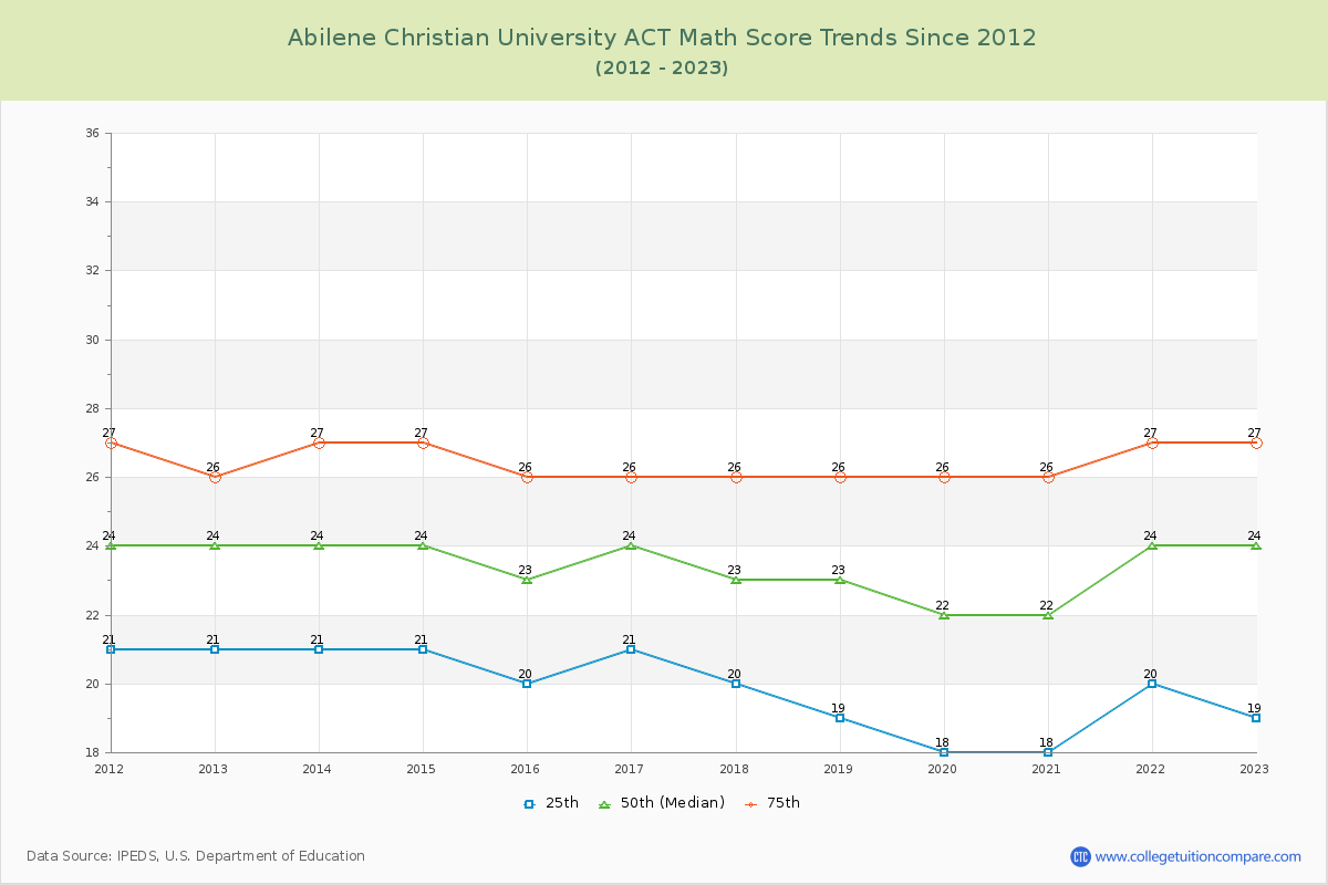 Abilene Christian University ACT Math Score Trends Chart