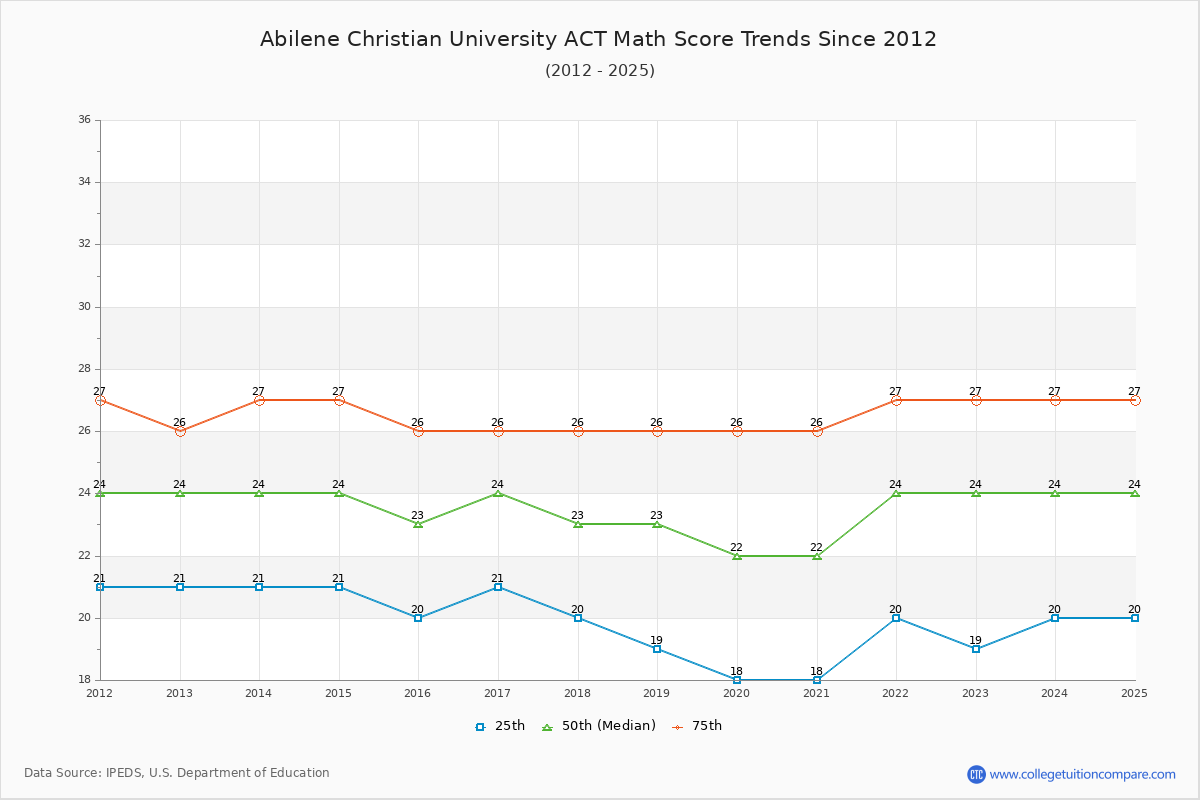 Abilene Christian University ACT Math Score Trends Chart