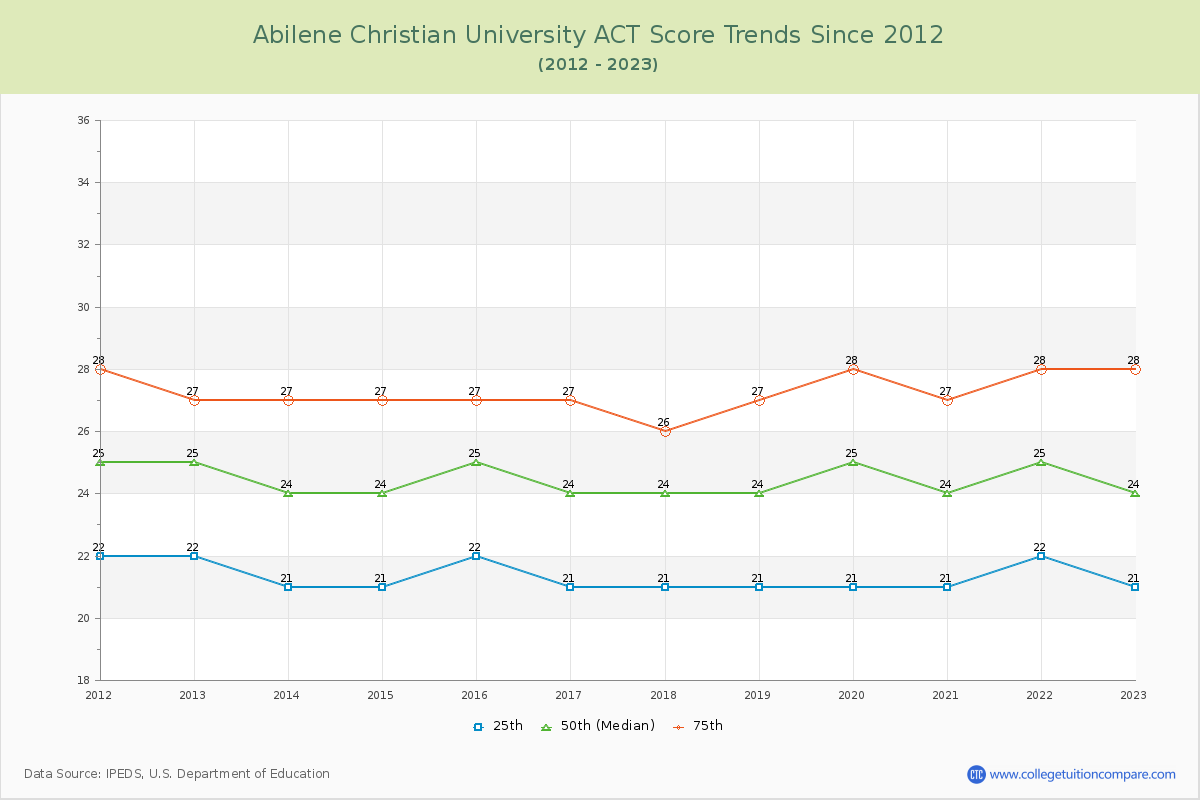 Abilene Christian University ACT Score Trends Chart