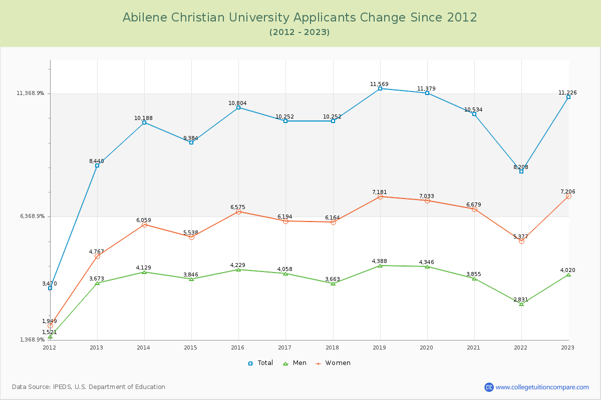 Abilene Christian University Number of Applicants Changes Chart