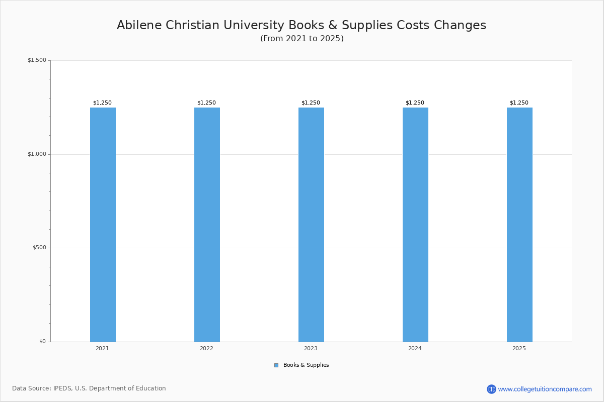 Abilene Christian University Tuition & Fees, Net Price
