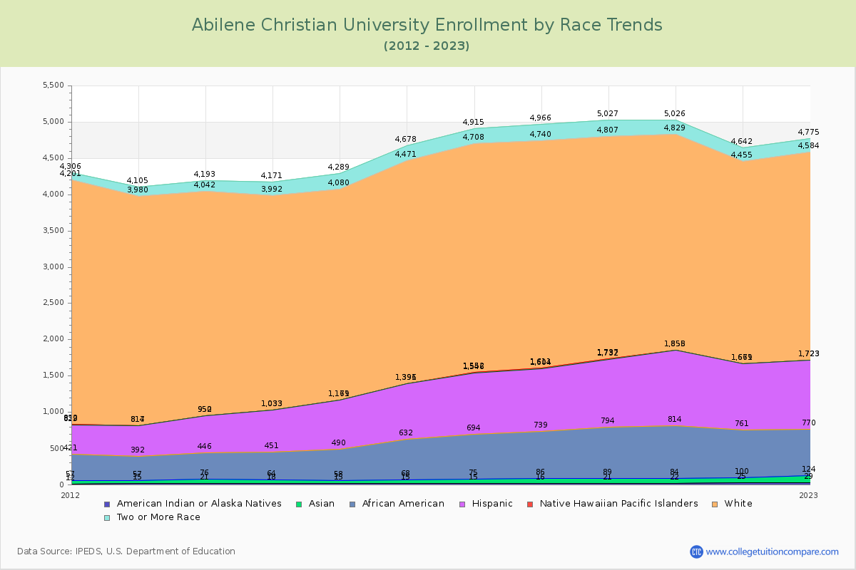 Abilene Christian University Enrollment by Race Trends Chart