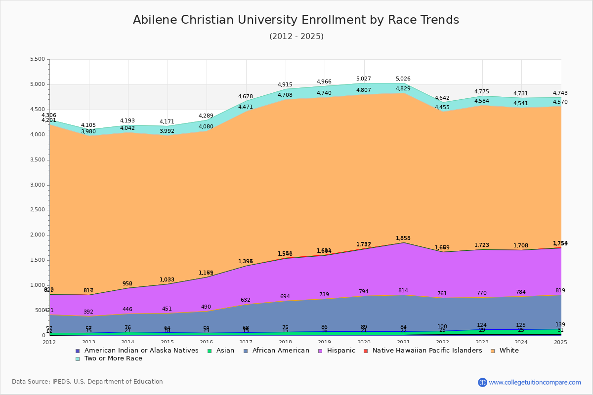 Abilene Christian University Enrollment by Race Trends Chart