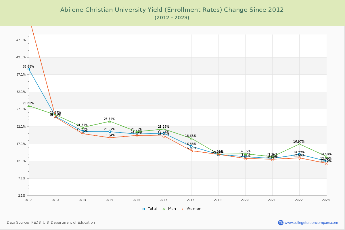 Abilene Christian University Yield (Enrollment Rate) Changes Chart