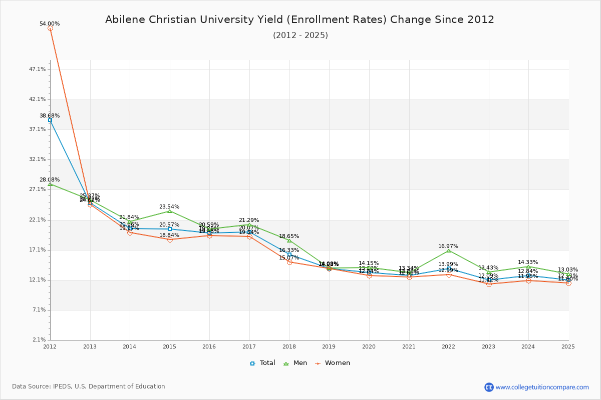 Abilene Christian University enrollment rate trends chart showing historical yield changes from 2015 to 2025