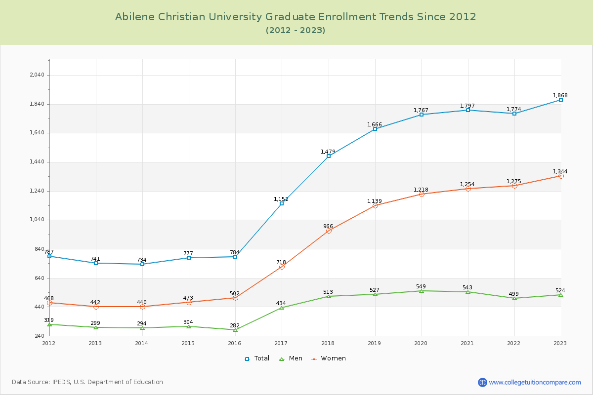 Abilene Christian University Graduate Enrollment Trends Chart