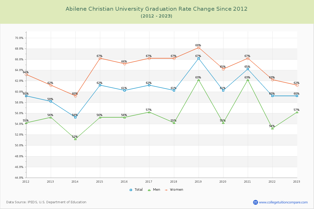 Abilene Christian University Graduation Rate Changes Chart