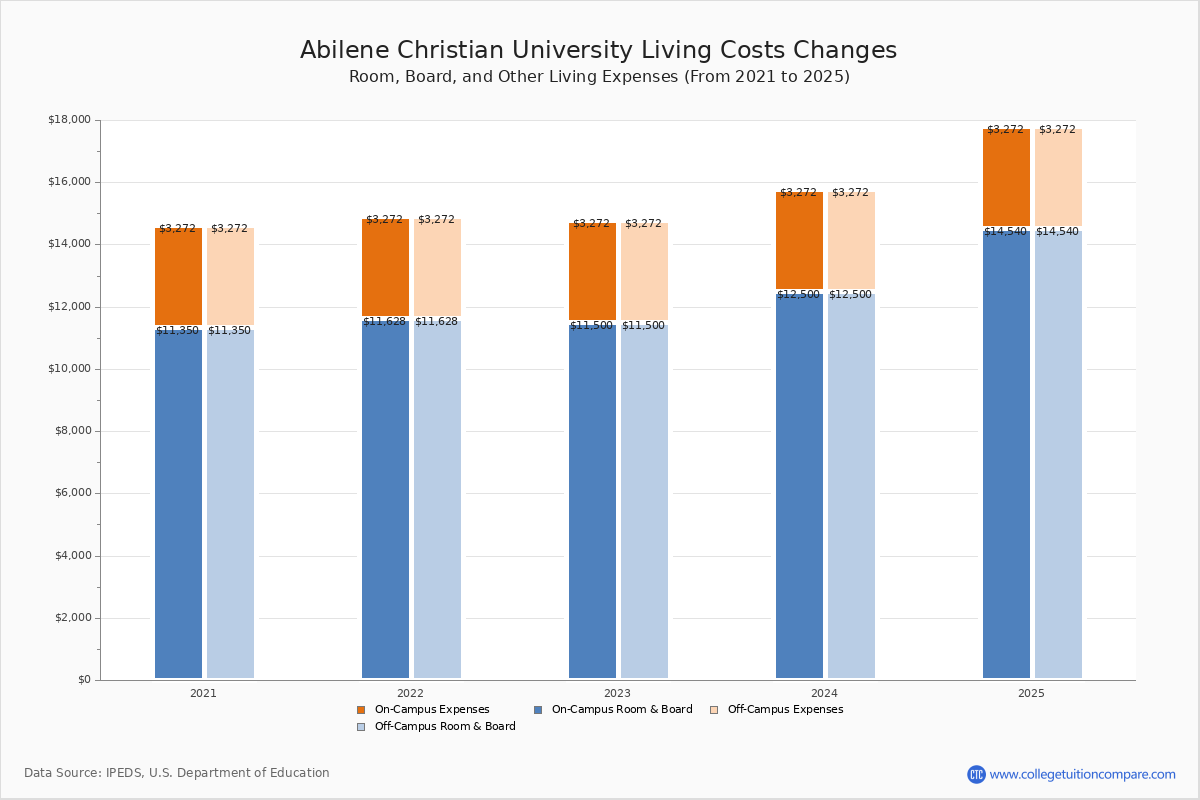 Abilene Christian University Tuition & Fees, Net Price