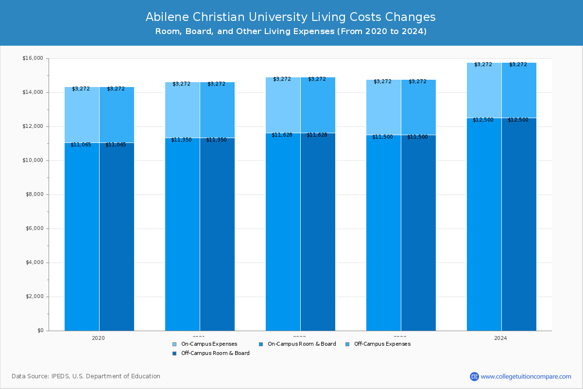 Abilene Christian University - Room and Board Coost Chart