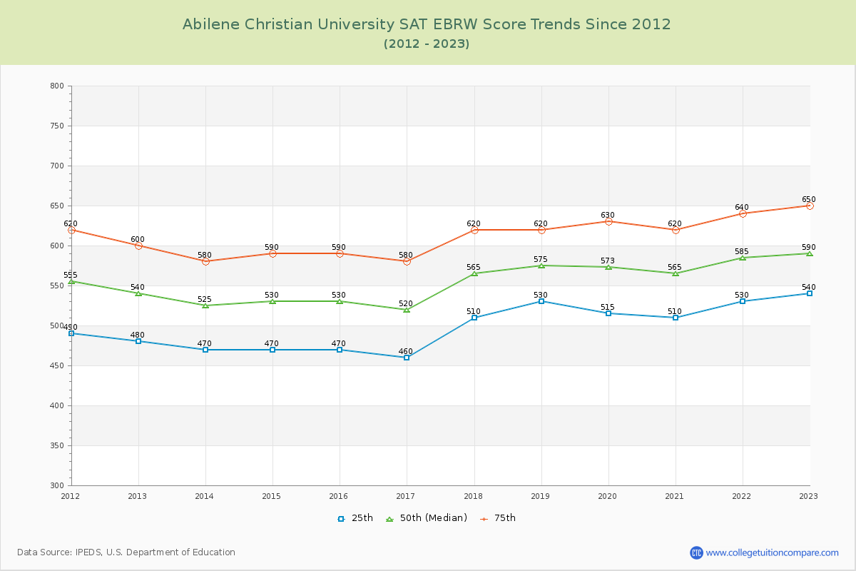 Abilene Christian University SAT EBRW (Evidence-Based Reading and Writing) Trends Chart