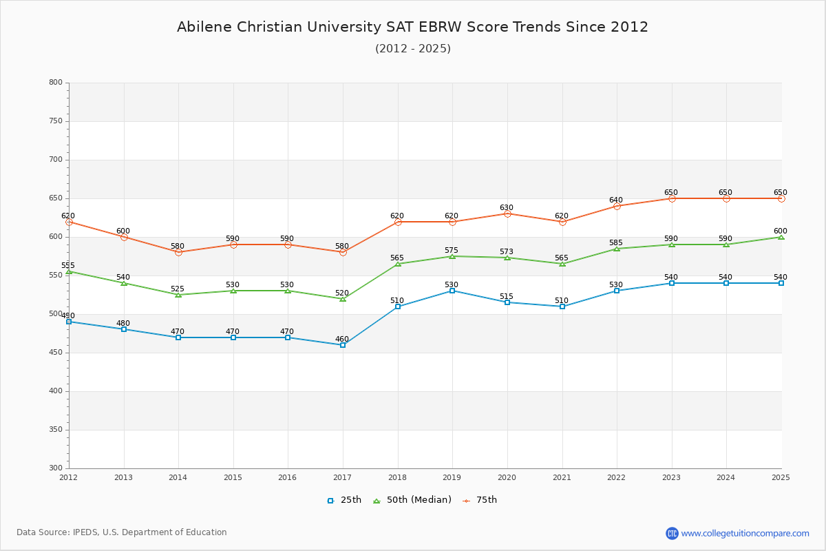 Abilene Christian University SAT EBRW (Evidence-Based Reading and Writing) Trends Chart