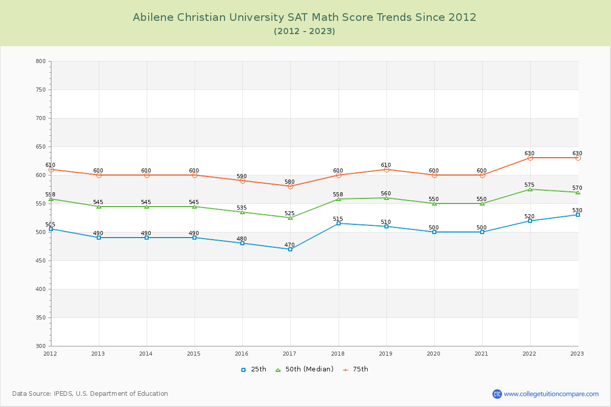 Abilene Christian University SAT Math Score Trends Chart