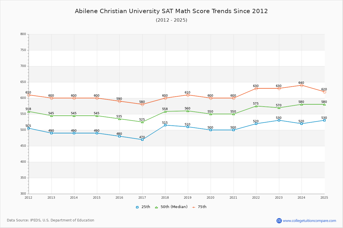 Abilene Christian University SAT Math Score Trends Chart