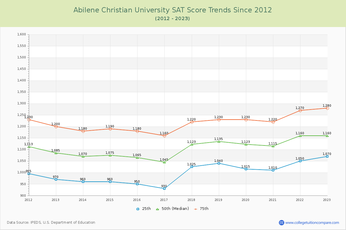 Abilene Christian University SAT Score Trends Chart