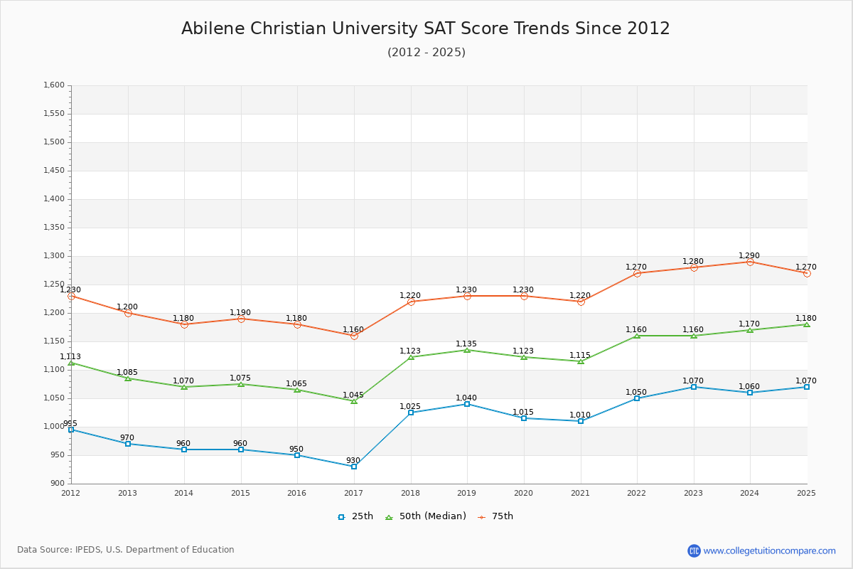 Abilene Christian University SAT Score Trends Chart