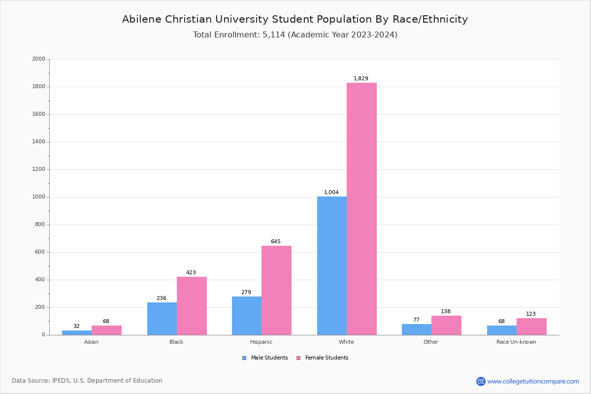 Abilene Christian Student Population and Demographics