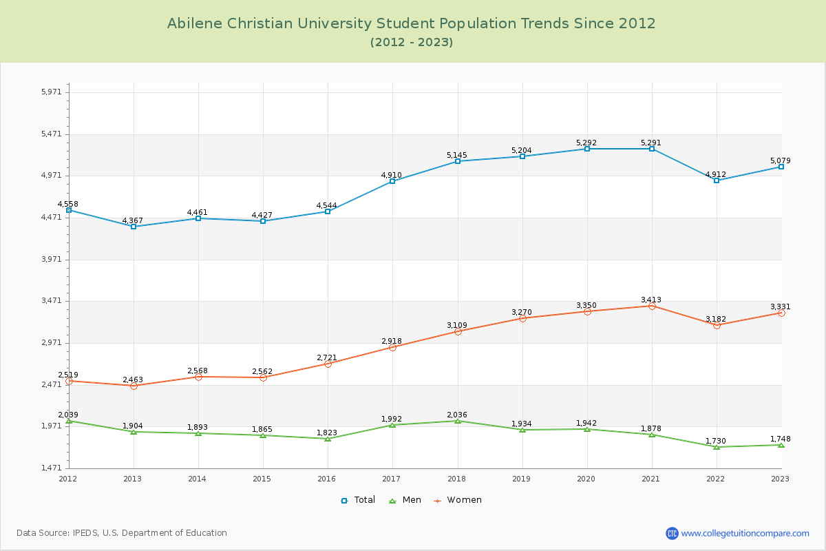 Abilene Christian University Enrollment Trends Chart