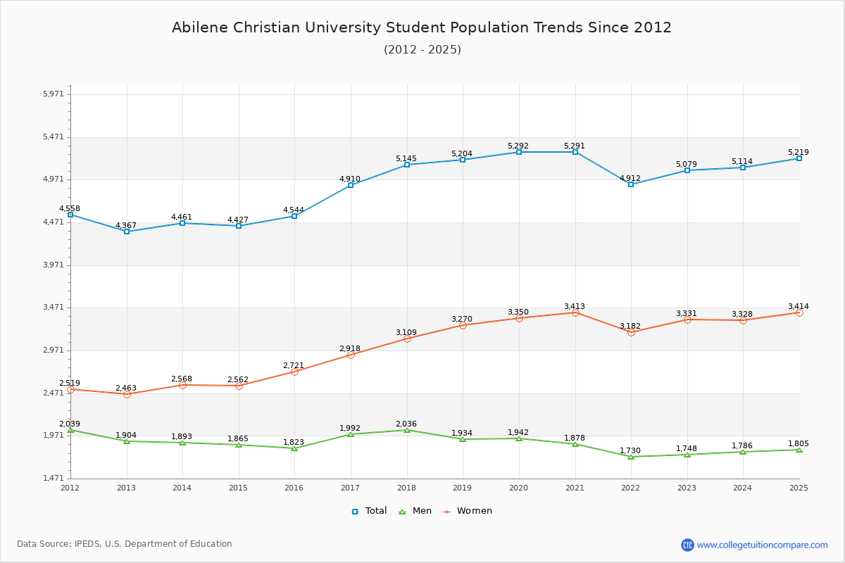 Abilene Christian University Enrollment Trends Chart