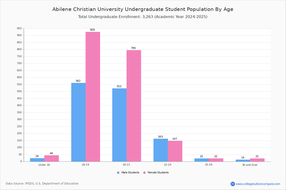 Abilene Christian University Student Population And Demographics