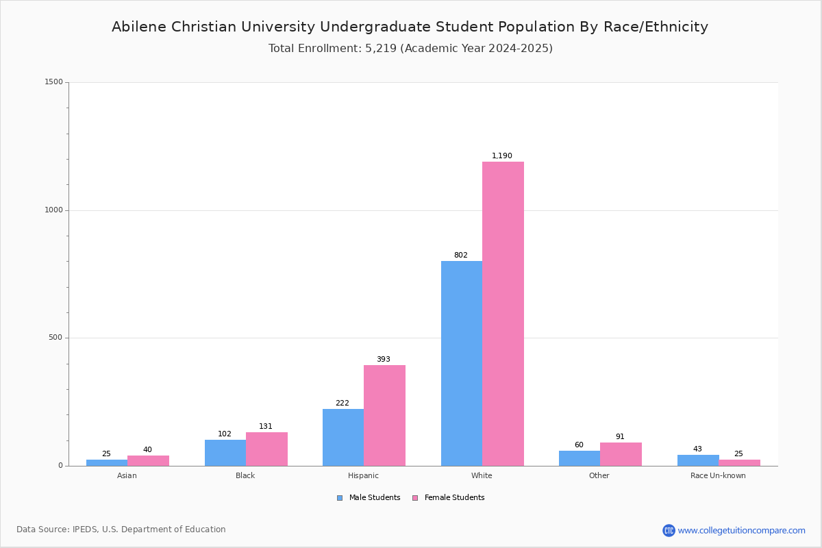 Abilene Christian University Student Population And Demographics