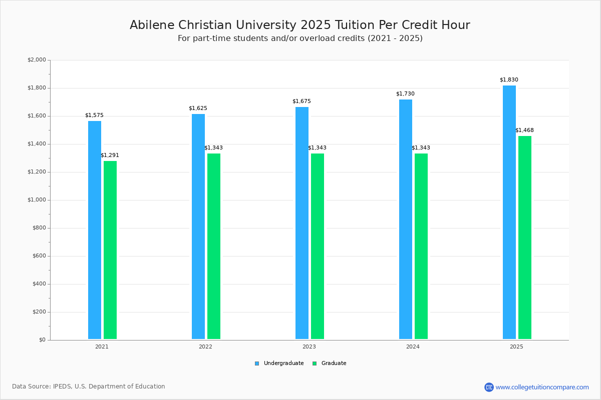 Abilene Christian University Tuition Fees Net Price
