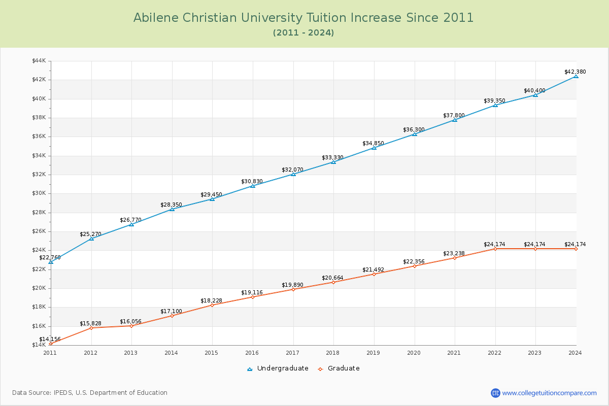 Abilene Christian University Tuition & Fees Changes Chart
