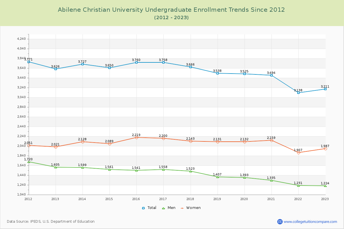 Abilene Christian University Undergraduate Enrollment Trends Chart