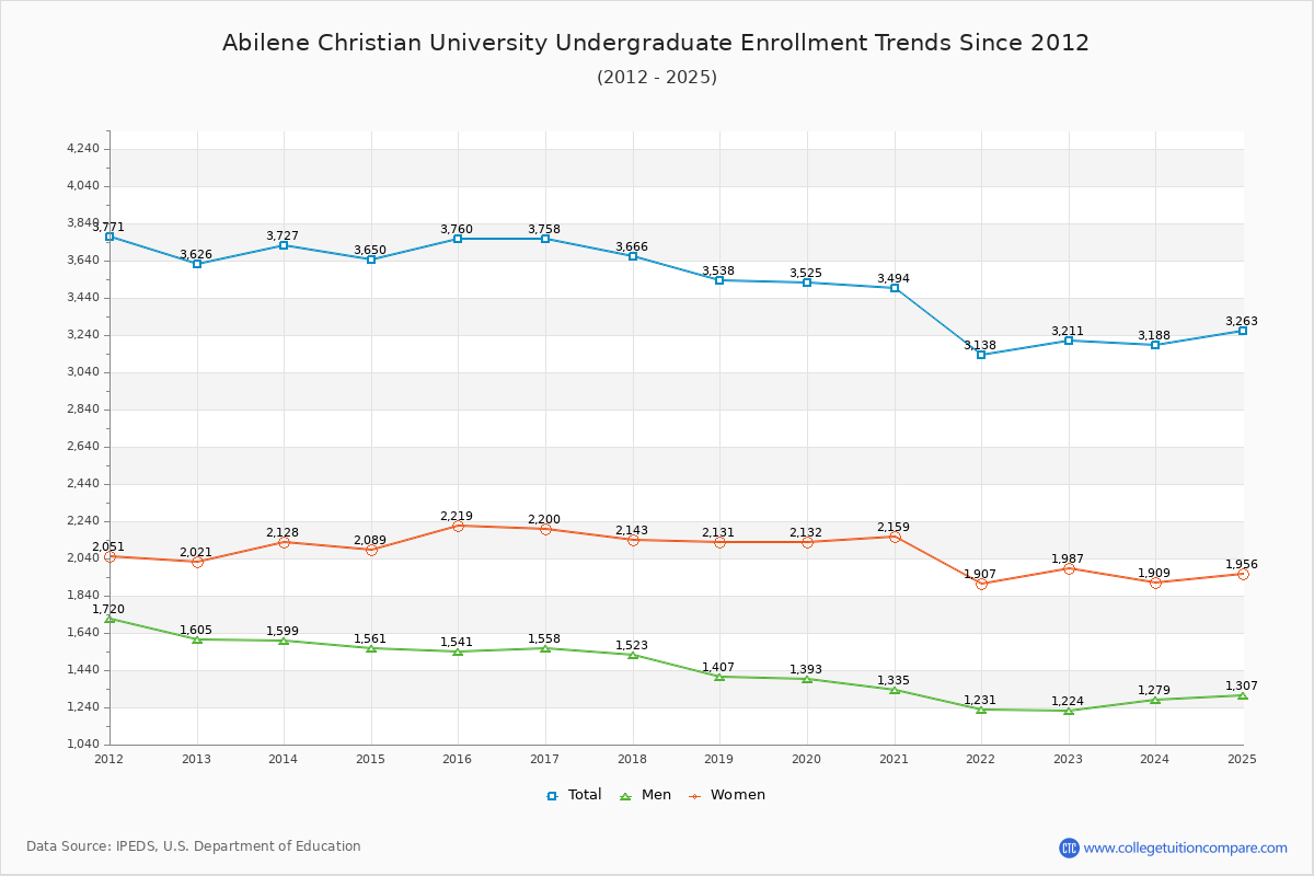Abilene Christian University Undergraduate Enrollment Trends Chart