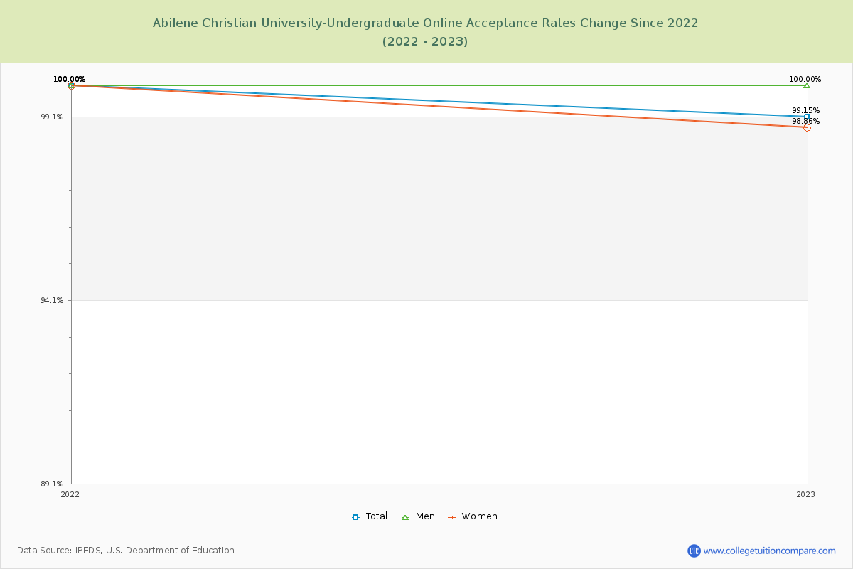 Abilene Christian University-Undergraduate Online Acceptance Rate Changes Chart
