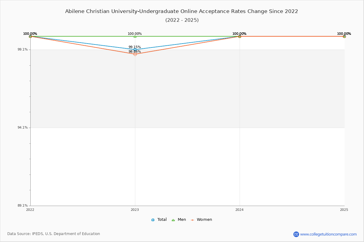 Abilene Christian University-Undergraduate Online Acceptance Rate Trends Over Time - Historical Admission Rate Data Visualization Chart