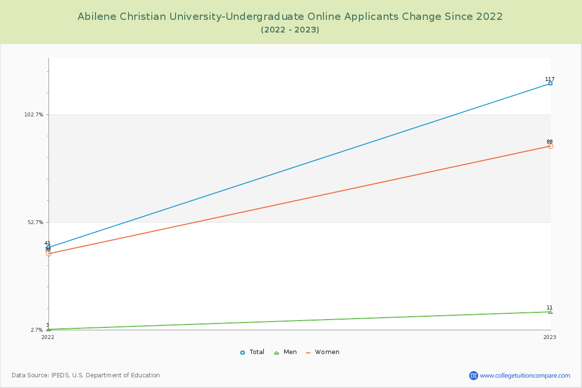 Abilene Christian University-Undergraduate Online Number of Applicants Changes Chart