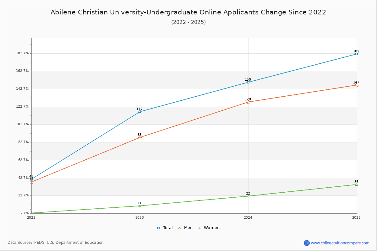 Abilene Christian University-Undergraduate Online - 10 Year Applicants, Admissions, and Enrollment Trends Chart