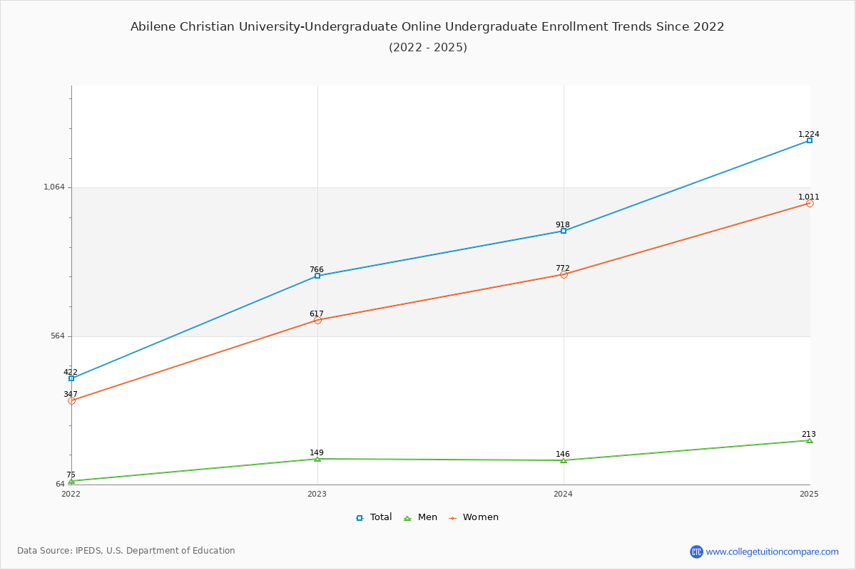 Abilene Christian University-Undergraduate Online Enrollment by Race Trends Chart